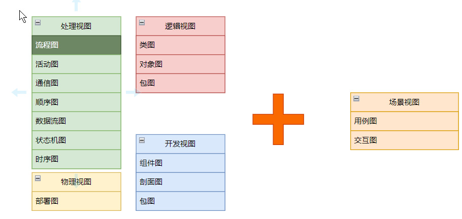 UML4+1视图模型